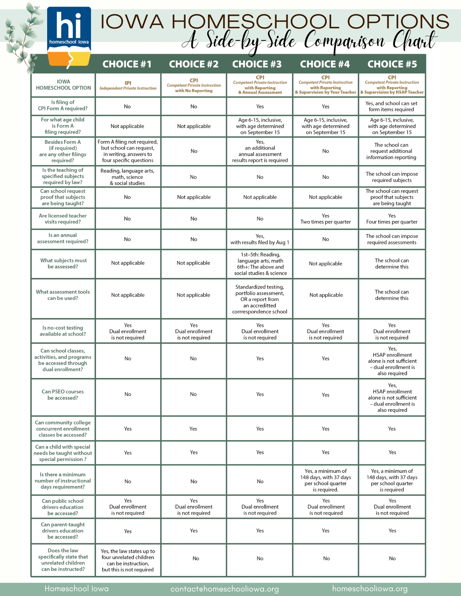 Iowa Homeschool Options Overview Chart - Homeschool Iowa