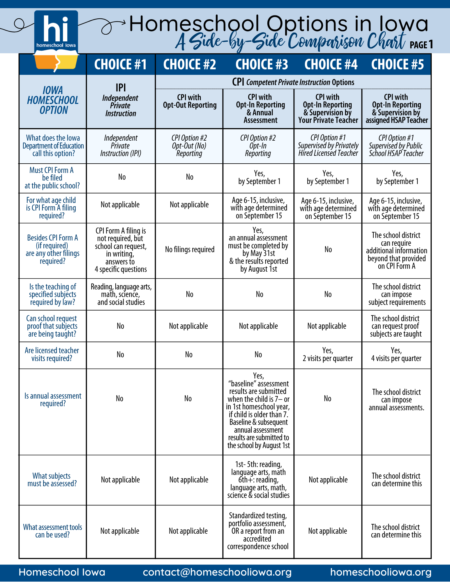 Iowa Homeschool Options Overview Chart - Homeschool Iowa