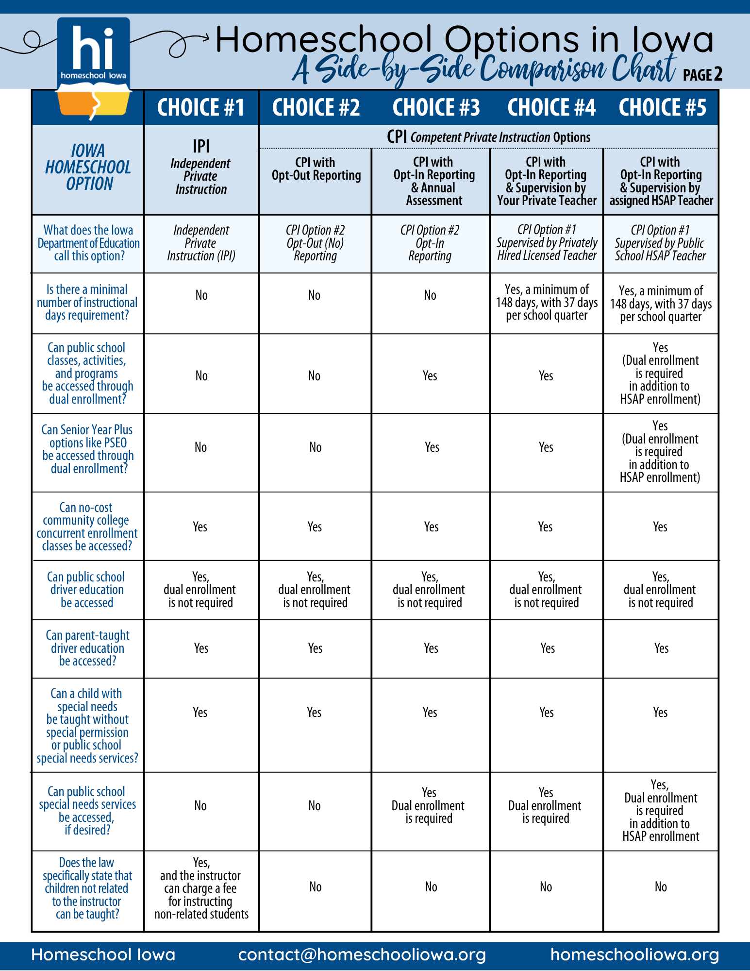 Iowa Homeschool Options Overview Chart - Homeschool Iowa